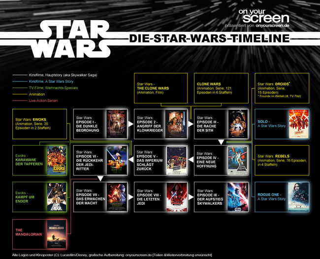 onyourscreen.de - Die STAR WARS Timeline (Update 2020)